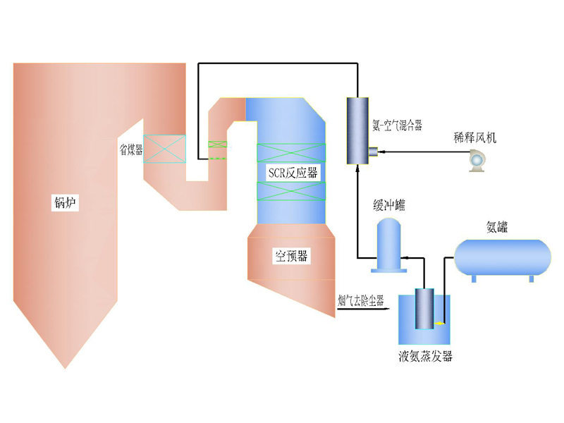 选择性催化还原法（SCR）脱硝技术示意图