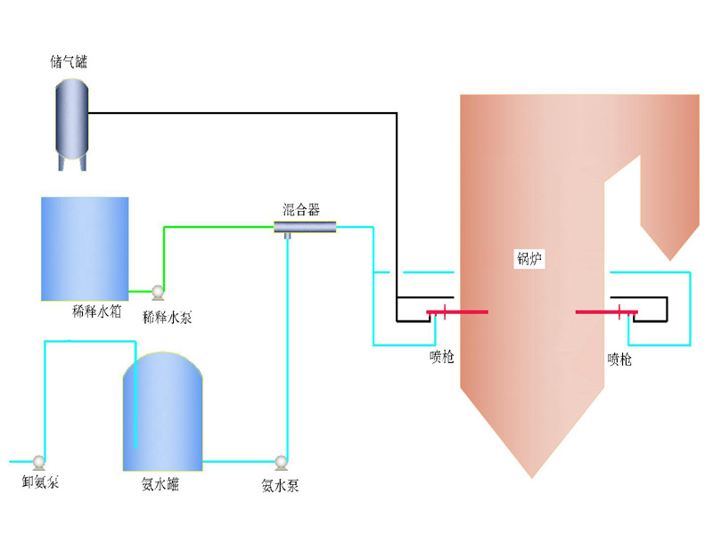 选择性非催化还原法（SNCR）脱硝技术示意图