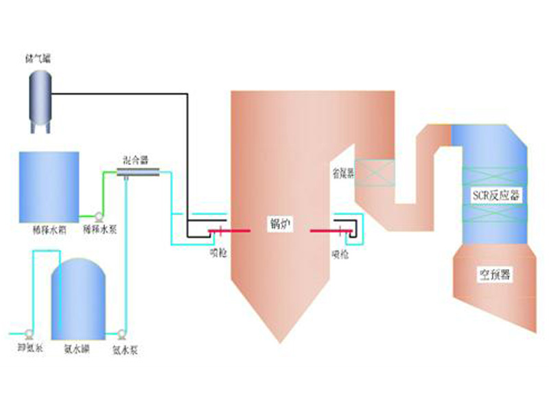 SNCR+SCR联合脱硝技术示意图