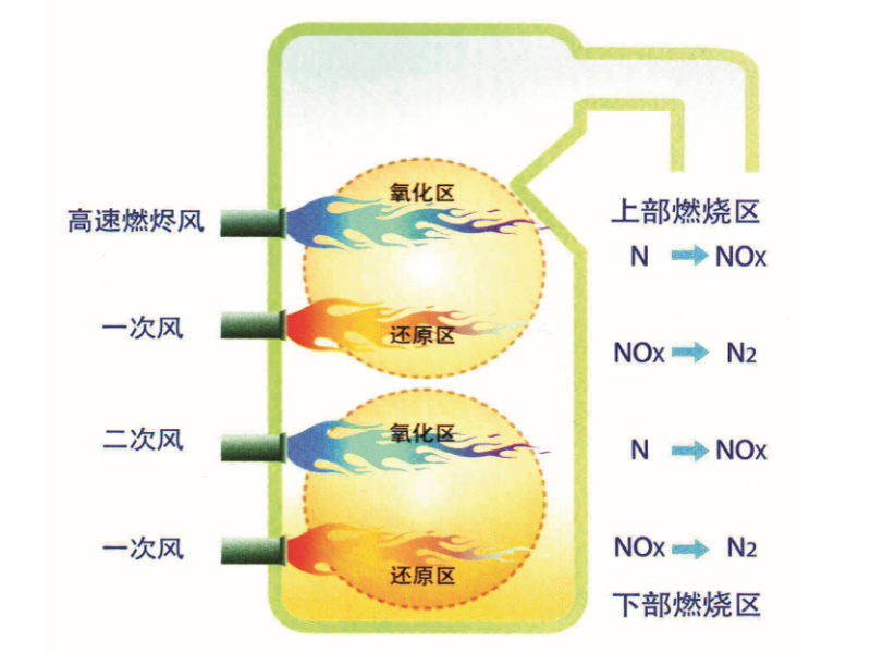 低氮燃烧技术